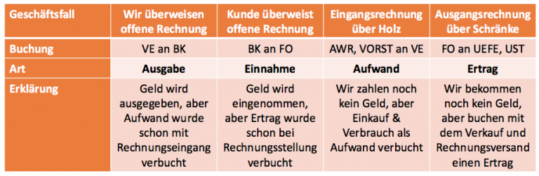 Ausgaben-Einnahmen vs. Aufwand-Ertrag und Berechnung – Lernkiste.org